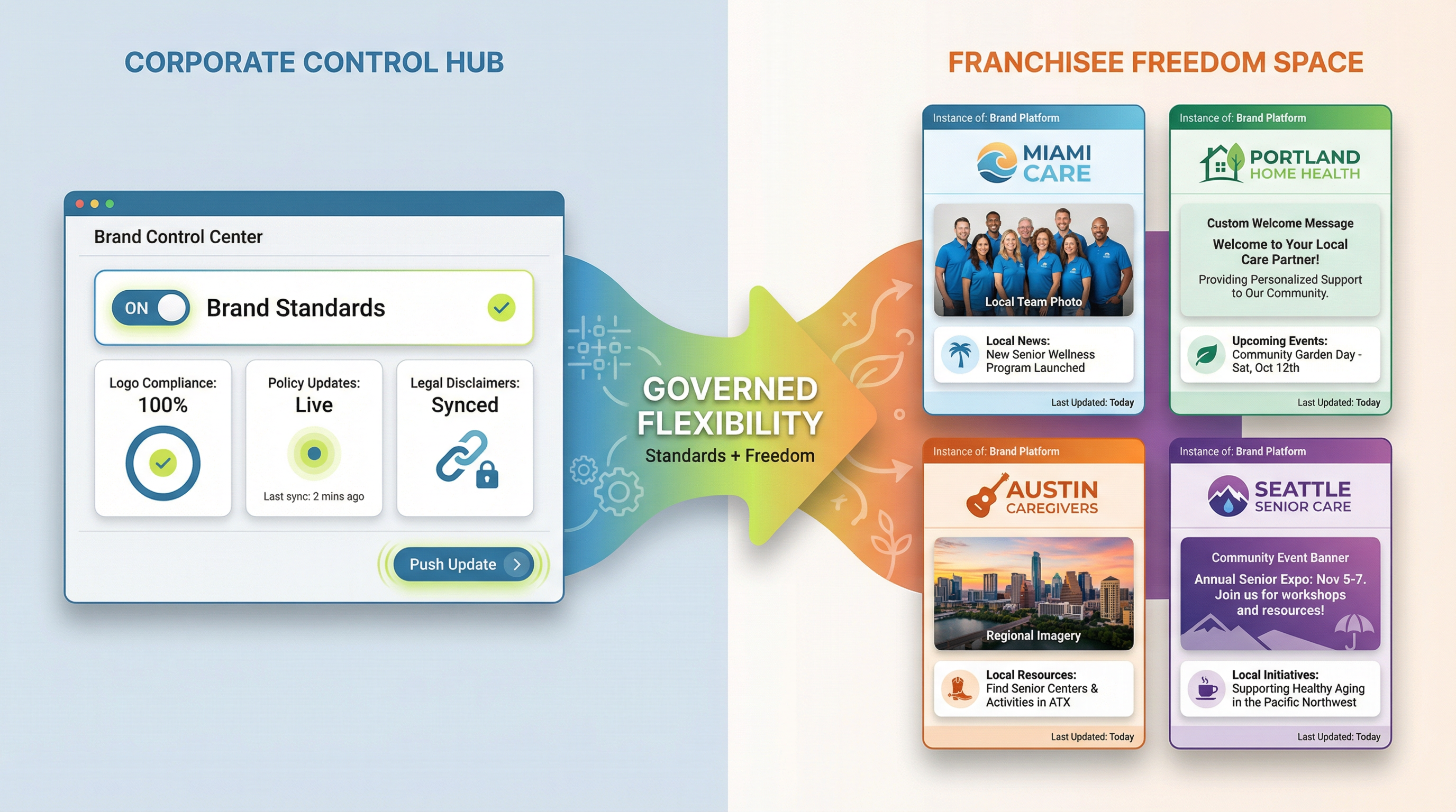 Modern interface showing corporate control hub flowing to franchisee freedom space with governed flexibility.