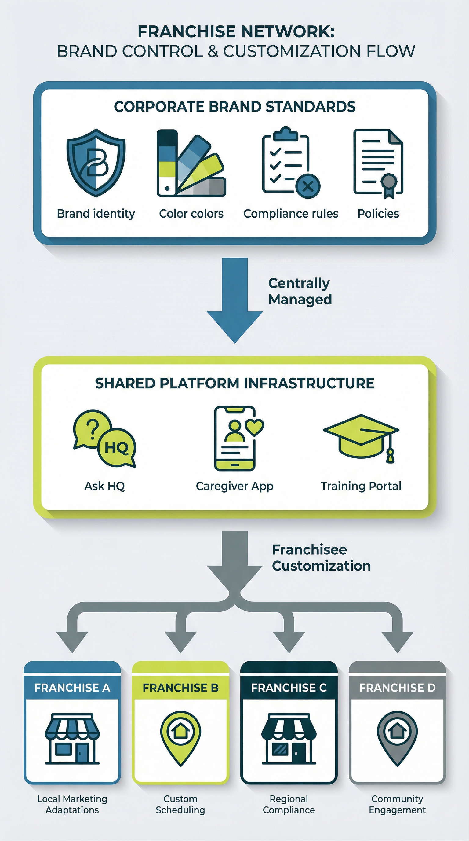 Diagram showing central brand control flowing to customizable franchise implementations