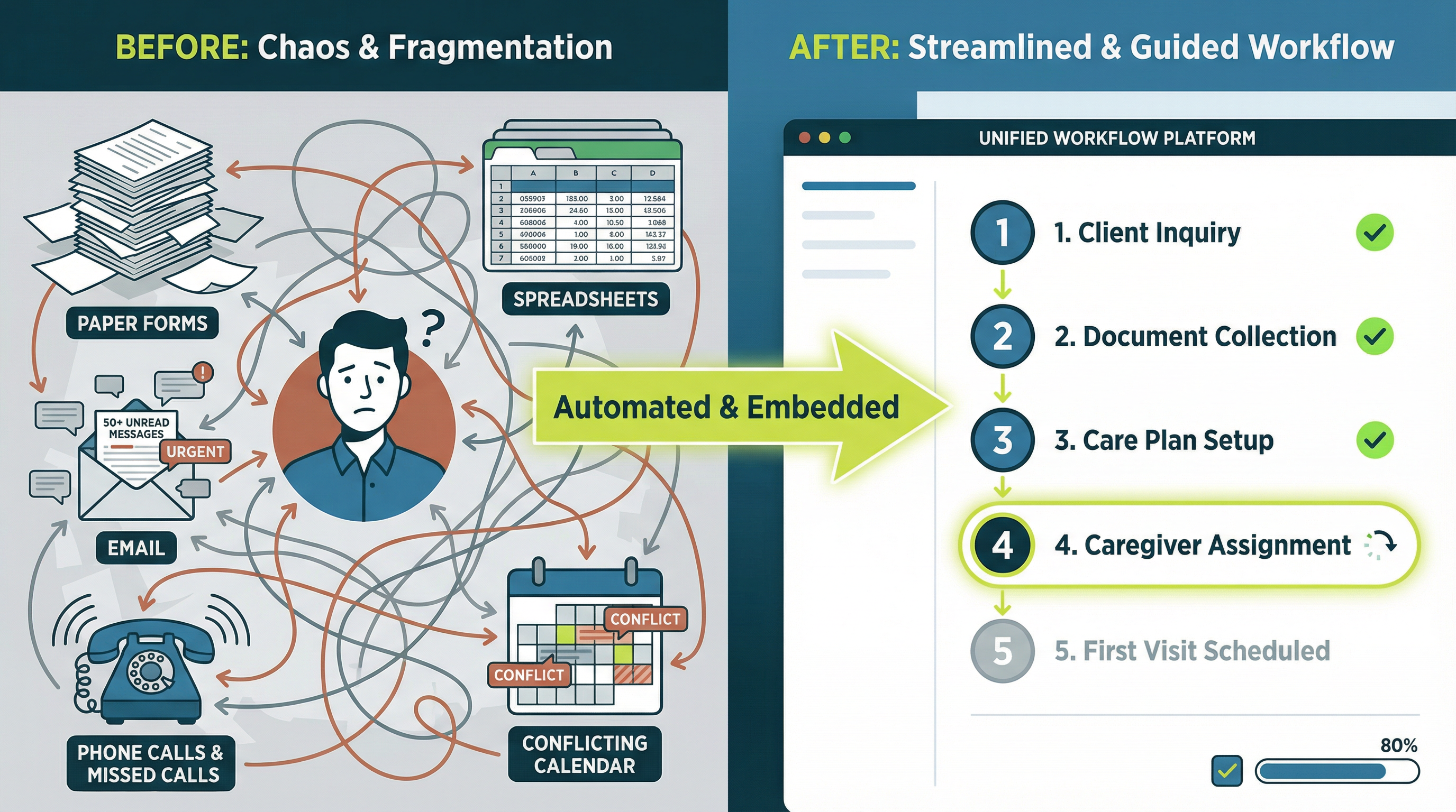 Before and after comparison showing chaotic processes transformed into streamlined workflows