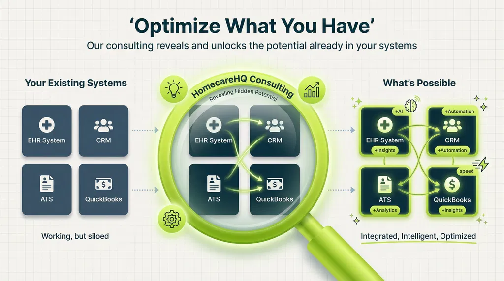HomecareHQ optimization diagram showing existing systems, consulting process, and optimized outcomes